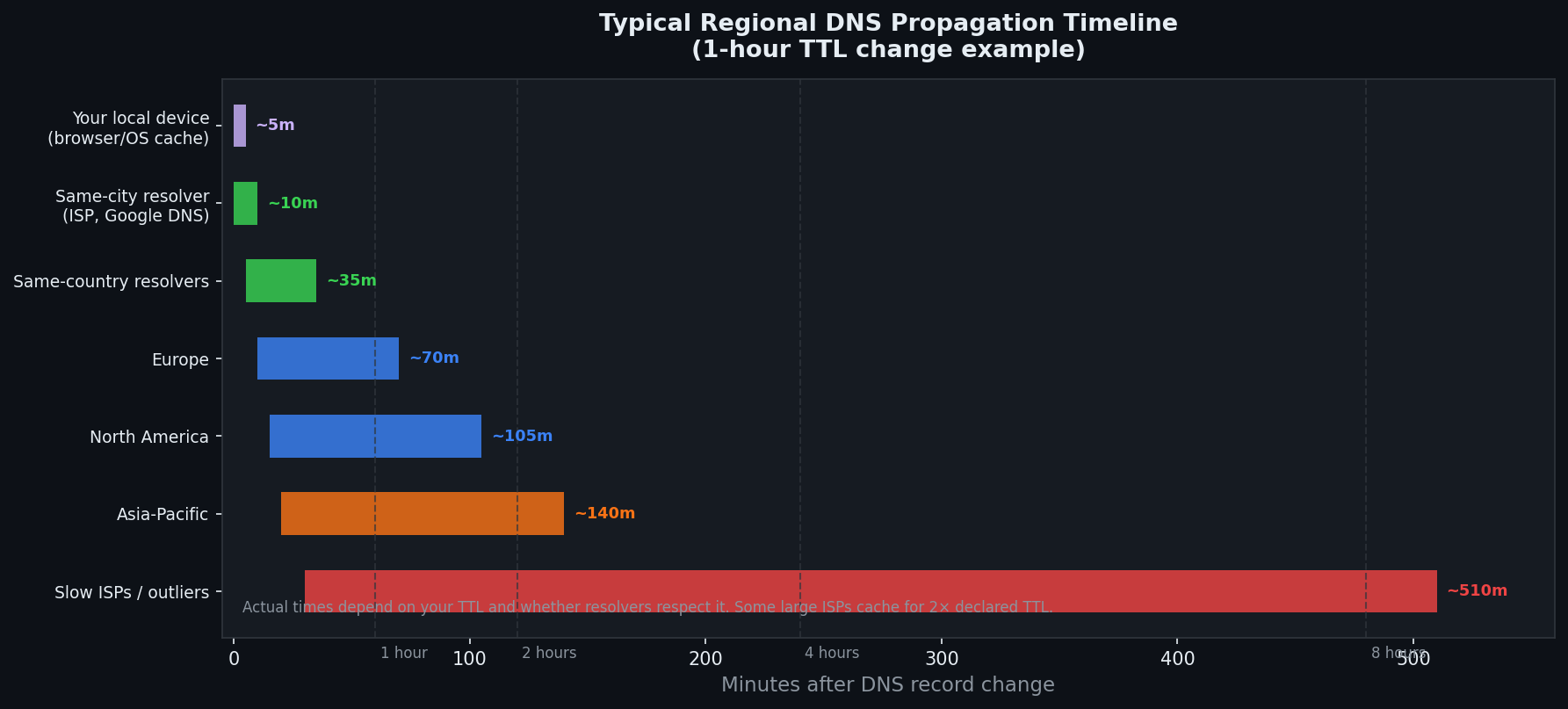 Gantt-style timeline chart showing DNS propagation to different world regions after a DNS record change