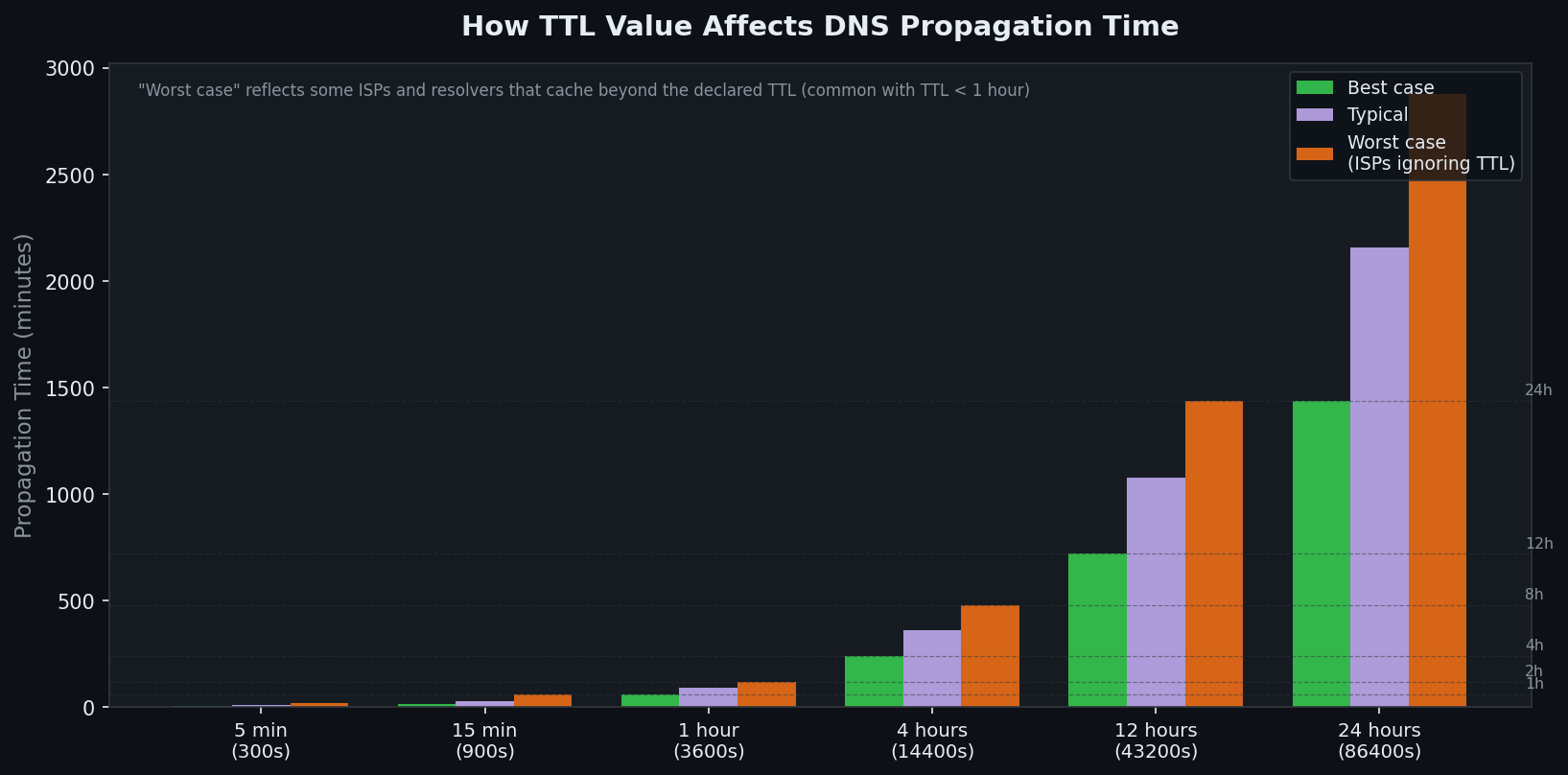 Chart showing DNS propagation time vs TTL value with best, typical and worst case scenarios
