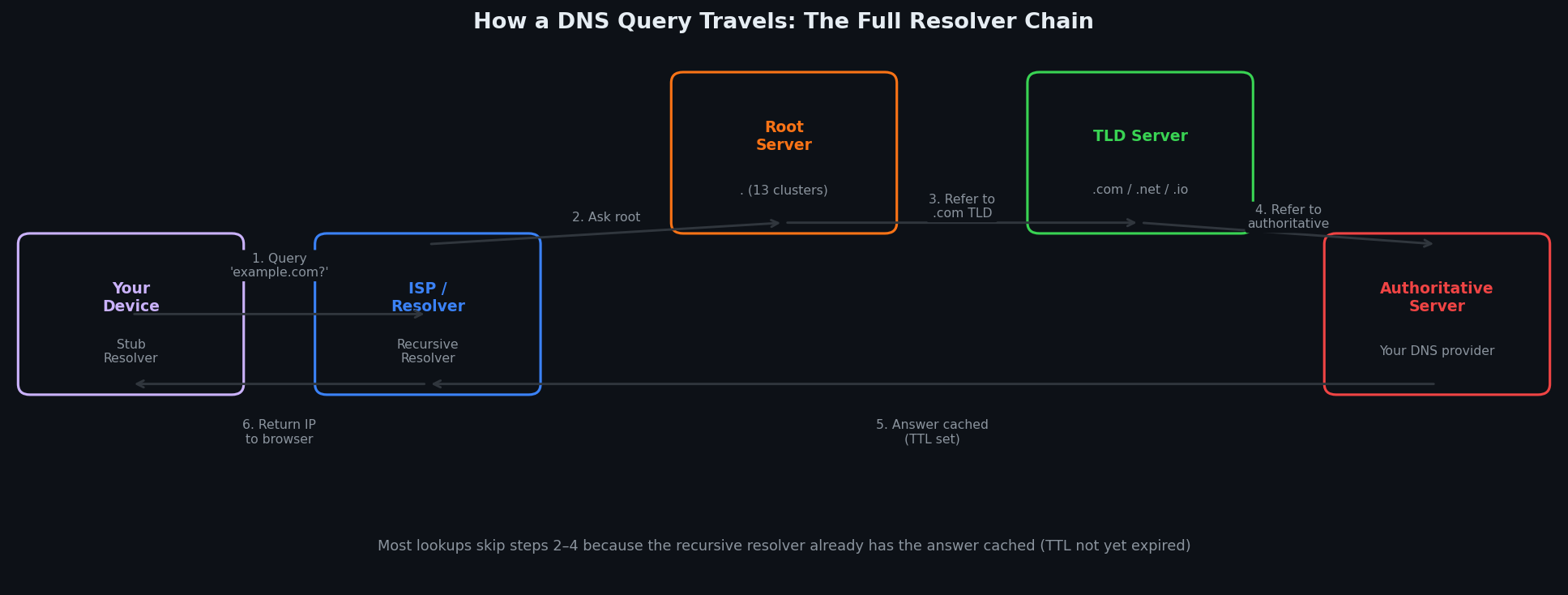 DNS resolver chain diagram showing how a query travels from device through ISP resolver, root server, TLD server to authoritative nameserver
