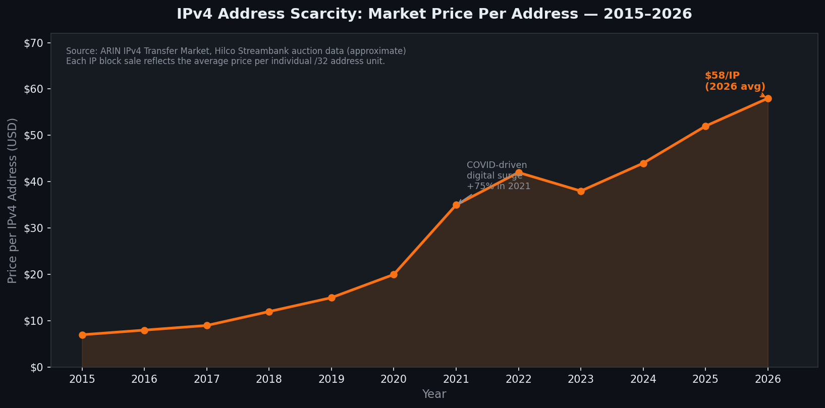 IPv4 address market price trend 2015-2026 chart
