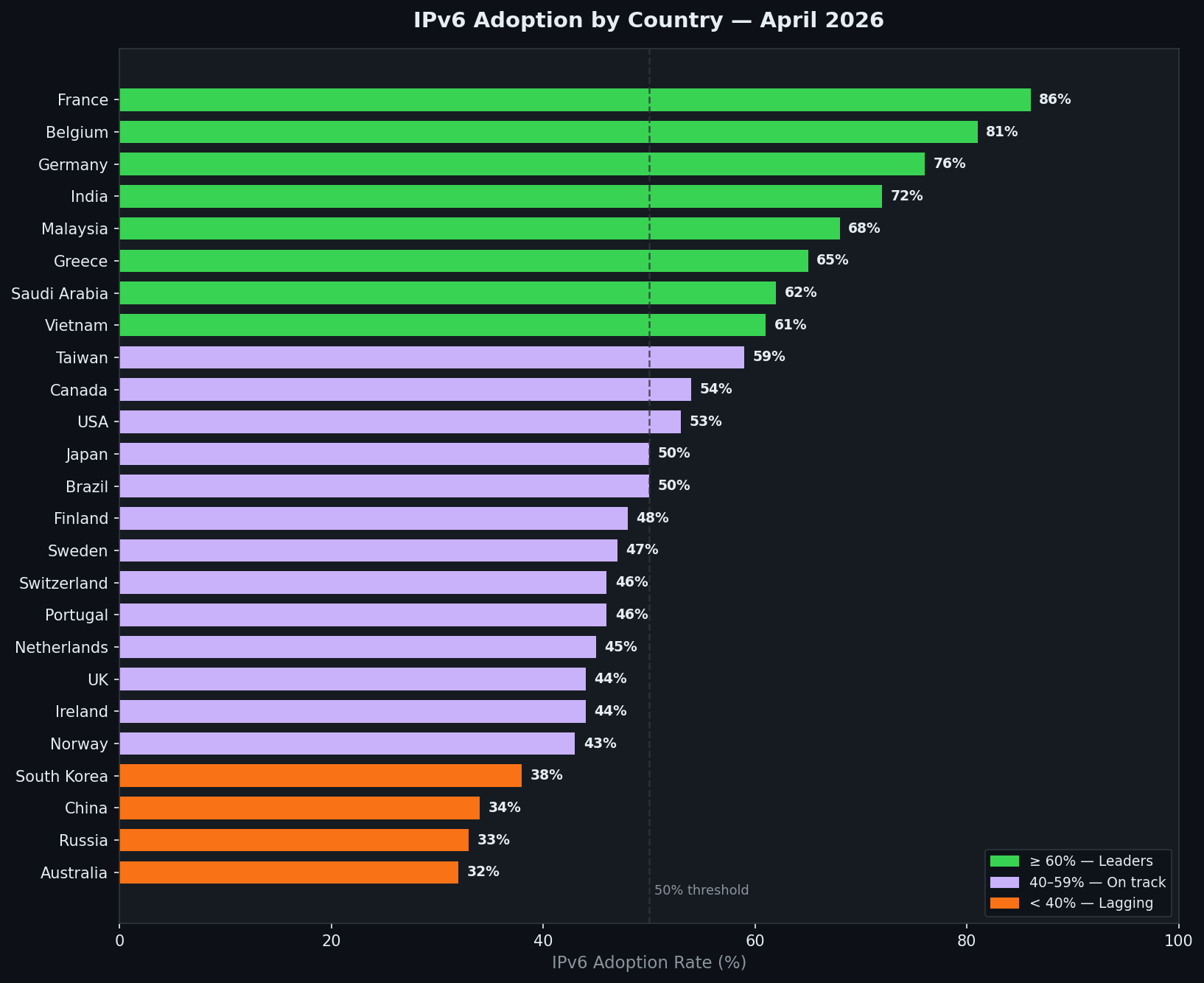 IPv6 Adoption in 2026: A Country-by-Country Data Analysis