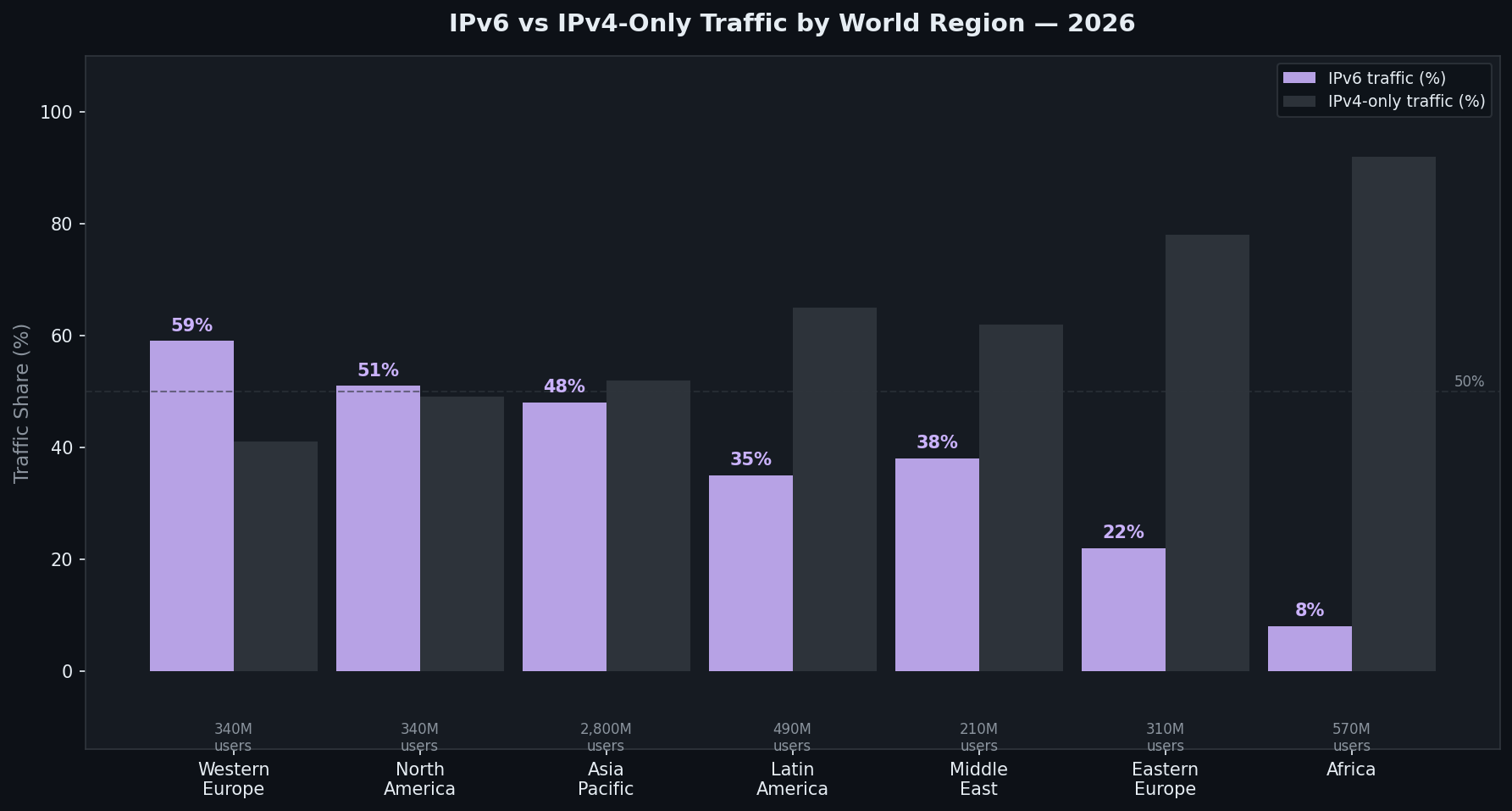 IPv6 vs IPv4 traffic by world region 2026 bar chart