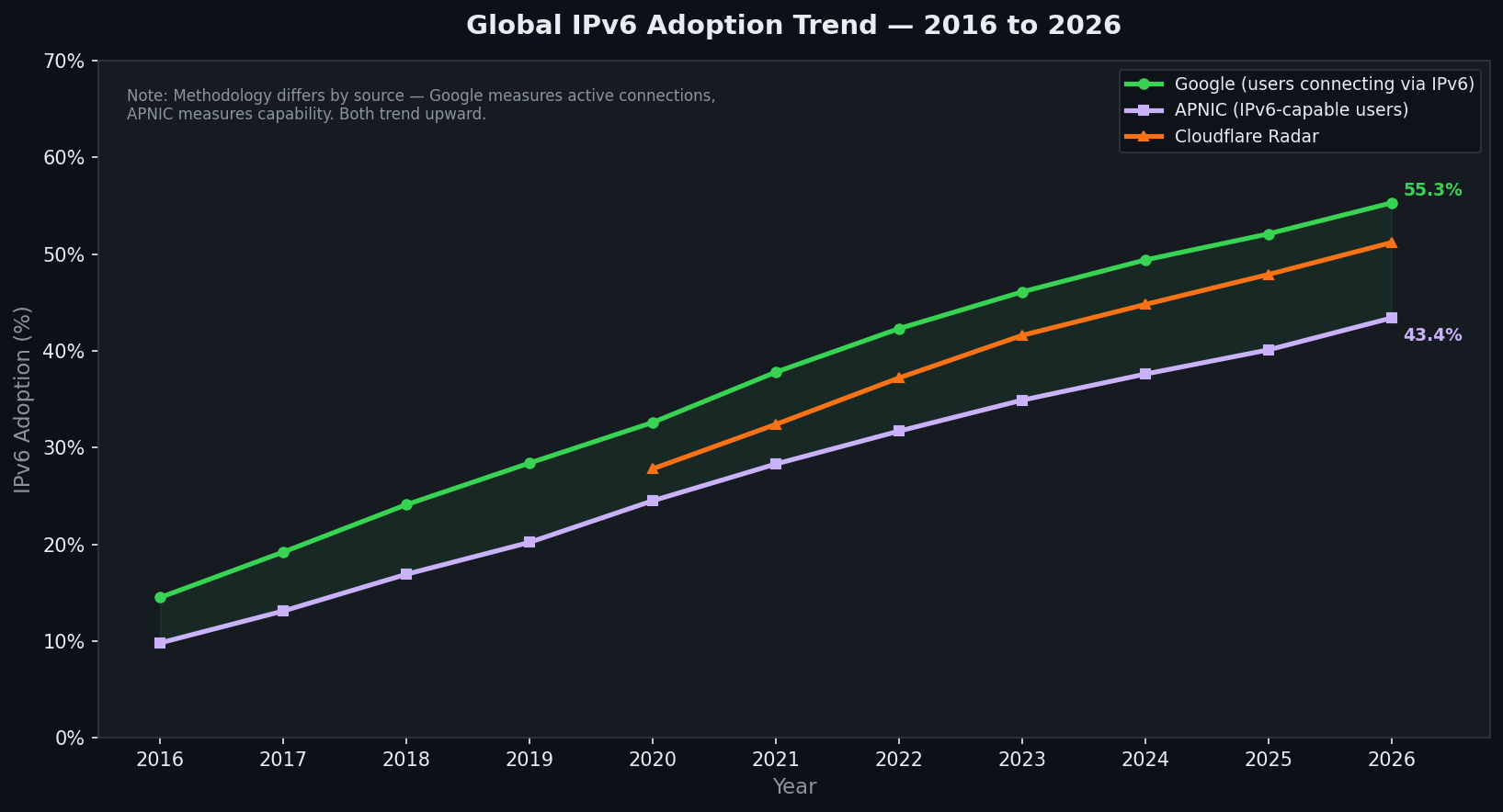 Global IPv6 adoption trend 2016 to 2026 line chart